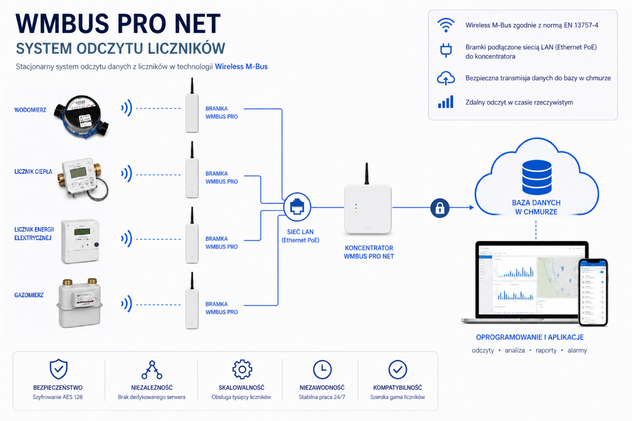Schemat działania systemu WMBUS PRO NET
